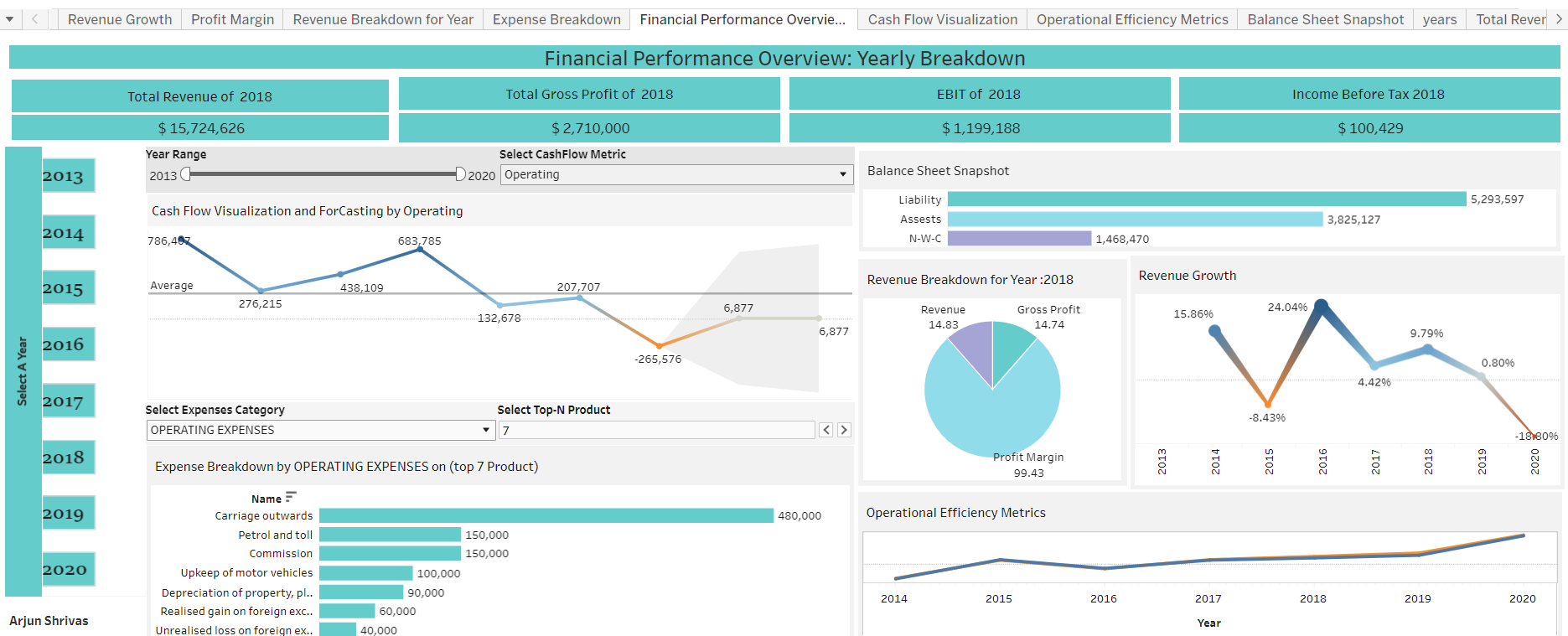 Financial Performance Overview